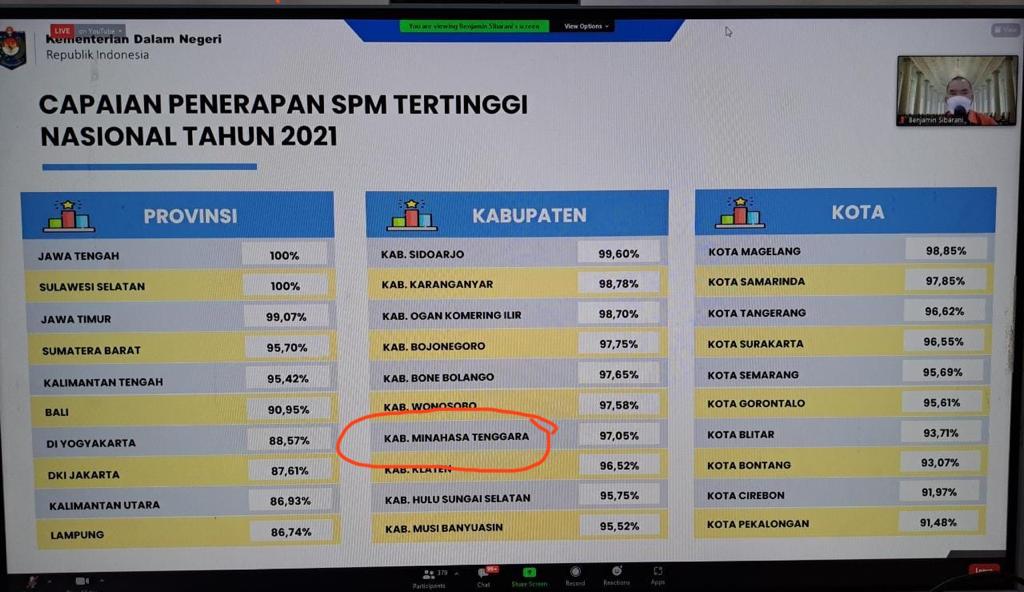 Ranking 1 se-Sulut, SPM Mitra Masuk Top Ten Nasional