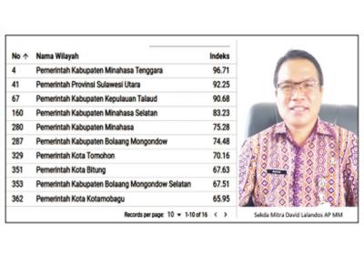 Mitra Geser Pemprov Sulut di Peringkat 4 Nasional MCP KPK